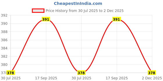 flipkart.com glito Men Asymmetric Full Sleeve Yellow Shrug glito Price History Graph from 30 Jul 2025 to 2 Dec 2025
