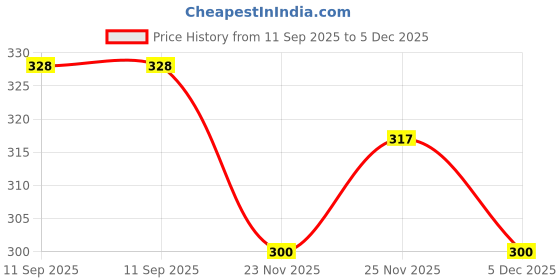 flipkart.com glito Men Full Sleeve Black Shrug glito Price History Graph from 11 Sep 2025 to 5 Dec 2025