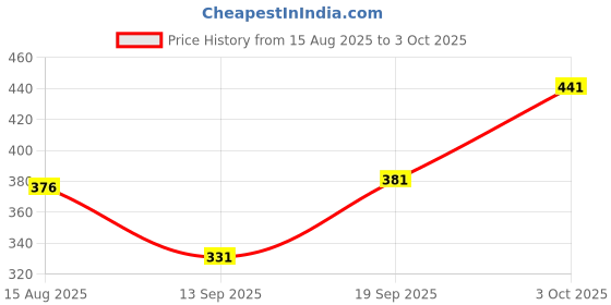 flipkart.com glito Men Printed, Self Design Round Neck Reversible Black Sweater glito Price History Graph from 15 Aug 2025 to 3 Oct 2025
