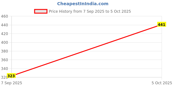 flipkart.com glito Men Printed, Self Design Round Neck Reversible Black Sweater glito Price History Graph from 7 Sep 2025 to 5 Oct 2025