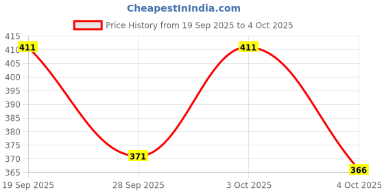 flipkart.com glito Men Solid Casual Jacket glito Price History Graph from 19 Sep 2025 to 4 Oct 2025