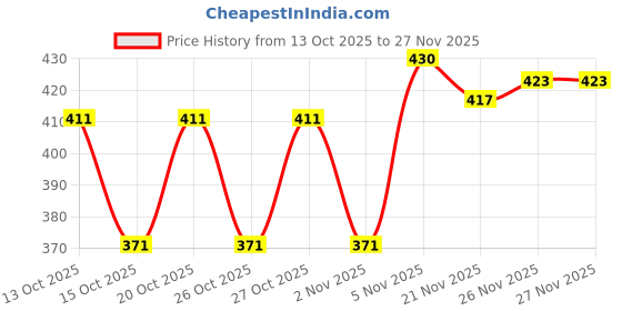 flipkart.com glito Men Solid Casual Jacket glito Price History Graph from 13 Oct 2025 to 27 Nov 2025