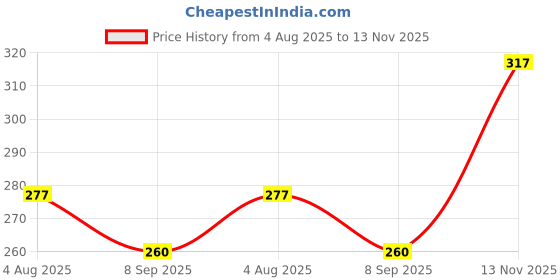 flipkart.com glito Men Solid Green Track Pants glito Price History Graph from 4 Aug 2025 to 13 Nov 2025