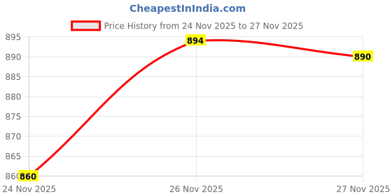 flipkart.com glito Solid Men Track Suit glito Price History Graph from 24 Nov 2025 to 26 Nov 2025