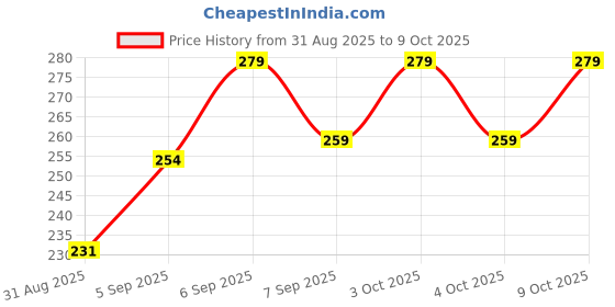 flipkart.com glitreepropos School Set glitreepropos Price History Graph from 31 Aug 2025 to 9 Oct 2025