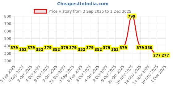flipkart.com glitreeprops School Set glitreeprops Price History Graph from 3 Sep 2025 to 30 Nov 2025