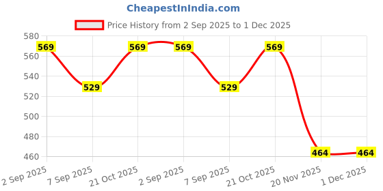 flipkart.com glitreeprops School Set glitreeprops Price History Graph from 2 Sep 2025 to 30 Nov 2025