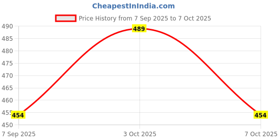 flipkart.com glitreeprops School Set glitreeprops Price History Graph from 7 Sep 2025 to 7 Oct 2025