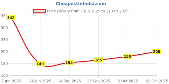 flipkart.com glitsy Men Half Sleeve Printed Hooded Sweatshirt glitsy Price History Graph from 7 Jun 2025 to 21 Oct 2025