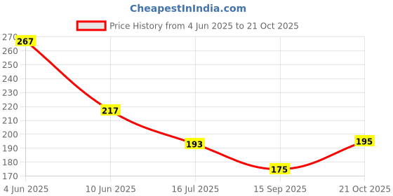 flipkart.com glitsy Men Half Sleeve Printed Hooded Sweatshirt glitsy Price History Graph from 4 Jun 2025 to 19 Oct 2025
