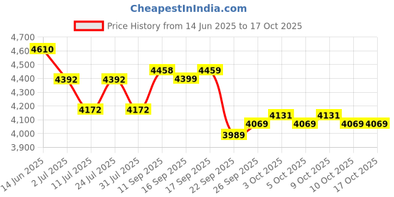 flipkart.com hero Glitter 16 T (inch) Recreation Cycle hero Price History Graph from 14 Jun 2025 to 15 Oct 2025