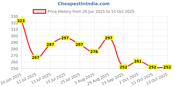 flipkart.com gleevia Glitter Bottles 48in1 Resin Charm Glitter Sequins Mylar Set with Tweezer Combo gleevia Price History Graph from 20 Jun 2025 to 12 Oct 2025
