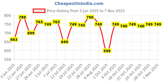 flipkart.com greenchef Glitter Cordless Pot with cool touch body 1500 watts Electric Kettle greenchef Price History Graph from 3 Jun 2025 to 7 Nov 2025
