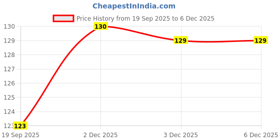 flipkart.com glitter Cotton Arm Sleeve For Men & Women glitter Price History Graph from 19 Sep 2025 to 5 Dec 2025