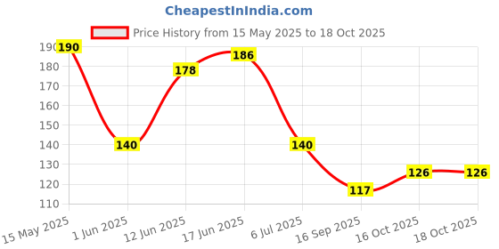 flipkart.com glitter Cotton Cricket Multipurpose Hand Protect Re-usable Batting Inner Hand Gloves Wicket Keeping Gloves glitter Price History Graph from 15 May 2025 to 16 Oct 2025