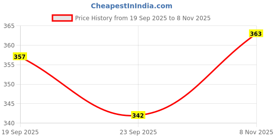 flipkart.com glitter CRICKET BAT COVER BOUNDARY FULL PADDED WITH MOBILE POCKET Bat Cover Free Size glitter Price History Graph from 19 Sep 2025 to 8 Nov 2025
