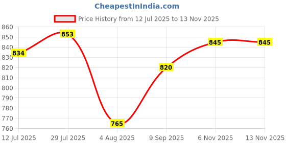 flipkart.com glitter Cricket Kit Bag Pittho Style with Wheel and Special Bat Holder Outside Camo Blue glitter Price History Graph from 12 Jul 2025 to 12 Nov 2025