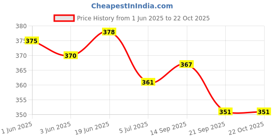 flipkart.com catbird Glitter Emboidery Ethnic Jutis For Women catbird Price History Graph from 1 Jun 2025 to 21 Oct 2025