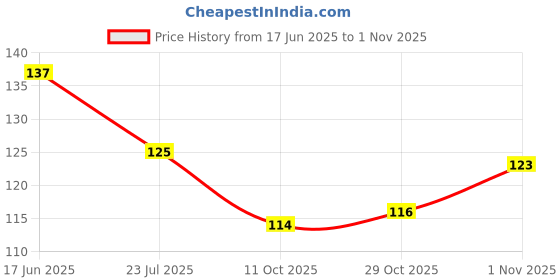 flipkart.com bigwig glitter eyeliner 3 ml ( green or blue ) 3 ml bigwig Price History Graph from 17 Jun 2025 to 1 Nov 2025