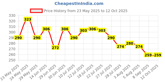 flipkart.com myeong glitter eyeshadow powder & Transparent Nail paint myeong Price History Graph from 23 May 2025 to 12 Oct 2025