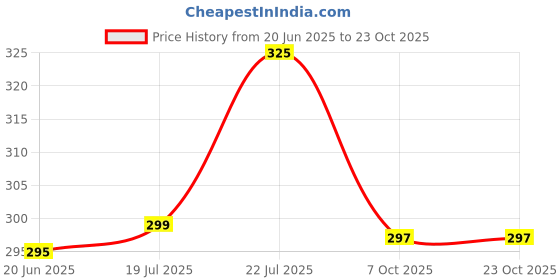 flipkart.com glitter fashion Formal Regular Sleeves Solid Women Black Top glitter fashion Price History Graph from 20 Jun 2025 to 22 Oct 2025