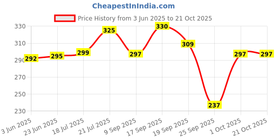 flipkart.com glitter fashion Formal Regular Sleeves Solid Women Grey Top glitter fashion Price History Graph from 3 Jun 2025 to 21 Oct 2025