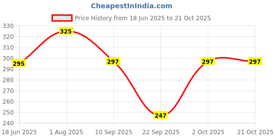 flipkart.com glitter fashion Formal Regular Sleeves Solid Women Grey Top glitter fashion Price History Graph from 18 Jun 2025 to 20 Oct 2025