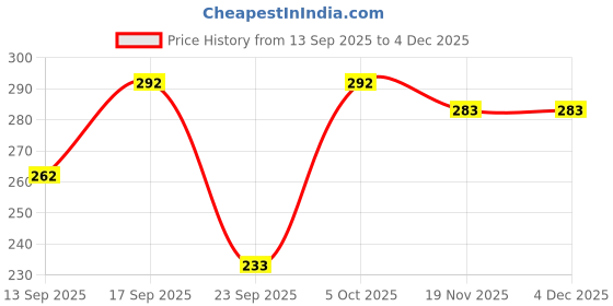 flipkart.com glitter fashion Women Boxy Fit Printed Lapel Collar Casual Shirt glitter fashion Price History Graph from 13 Sep 2025 to 4 Dec 2025