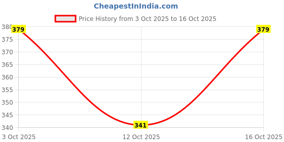 flipkart.com glitter fashion Women Solid Crepe Frontslit Kurta glitter fashion Price History Graph from 3 Oct 2025 to 16 Oct 2025