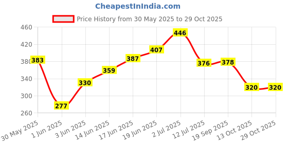flipkart.com c2p professional makeup Glitter Glue Long-Lasting Waterproof Quick-Drying Adhesive For Loose c2p professional makeup Price History Graph from 30 May 2025 to 29 Oct 2025