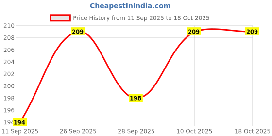 flipkart.com glitter Headband glitter Price History Graph from 11 Sep 2025 to 18 Oct 2025