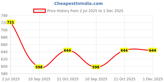flipkart.com glitter laser F01 20 inch 3D glitter laser Price History Graph from 2 Jul 2025 to 30 Nov 2025
