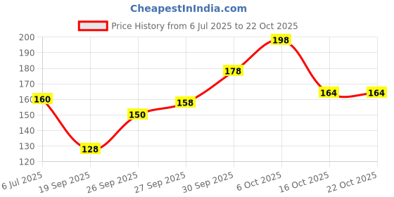 flipkart.com perpaa Glitter Light Reflective Nail Polish Sparkly Gel Enamel,C 6(5ml each) Silver, Red, Green, Baby Pink perpaa Price History Graph from 6 Jul 2025 to 21 Oct 2025