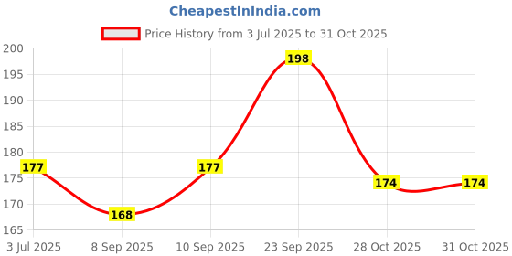 flipkart.com perpaa Glitter Light Reflective Nail Polish Sparkly Gel Enamel,C 8(5ml each) Green, Royal Blue, Turquoise, Lavender perpaa Price History Graph from 3 Jul 2025 to 31 Oct 2025