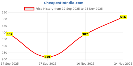 flipkart.com pilgrim Glitter Lipstick Luxurious 3-D Glitter Formula With Matte Finish pilgrim Price History Graph from 17 Sep 2025 to 24 Nov 2025