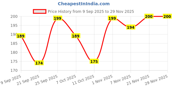 flipkart.com cb3 beauty GLITTER NAIL POLISH COMBO 5 MIX COLOUR cb3 beauty Price History Graph from 9 Sep 2025 to 27 Nov 2025