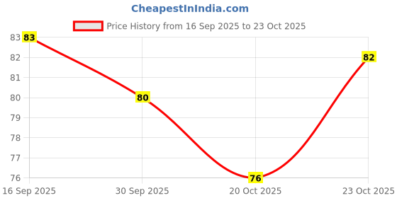 flipkart.com kafi Glitter Nail Polish- Long lasting, Non Toxic, High Shine, Vegan, 10-Free Formula, SalonPro-(Fine Heavy Concentrated Glitters - Silver Gold) Walking Down The Aisle kafi Price History Graph from 16 Sep 2025 to 20 Oct 2025