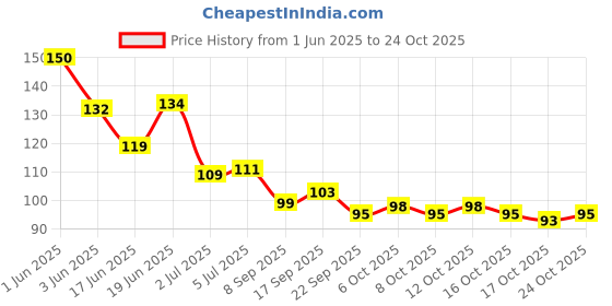 flipkart.com kafi Glitter Nail Polish- Long lasting, Non Toxic, High Shine, Vegan, 10-Free Formula, SalonPro - (Purple Glitter) Show Me Off kafi Price History Graph from 1 Jun 2025 to 24 Oct 2025