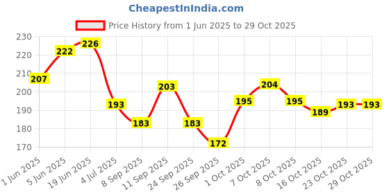 flipkart.com perpaa Glitter Nail Polish Sparkle effect enamalfor Women 5 ml each, C23 Turquoise,Lavender,Brown,Pink,Baby Pink,Silver perpaa Price History Graph from 1 Jun 2025 to 28 Oct 2025