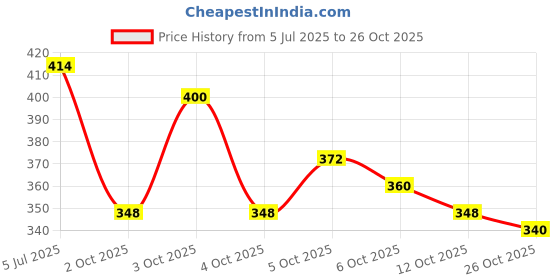flipkart.com imagic Glitter Pigment Smoky Eye Shadow Palette 100 g imagic Price History Graph from 5 Jul 2025 to 26 Oct 2025