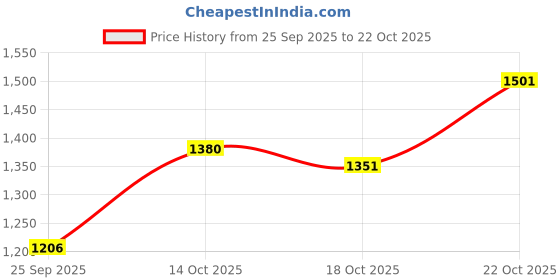 flipkart.com pin pai Glitter Poly Nail Gel 4 Tubes 15ml Each Multicolour pin pai Price History Graph from 25 Sep 2025 to 22 Oct 2025