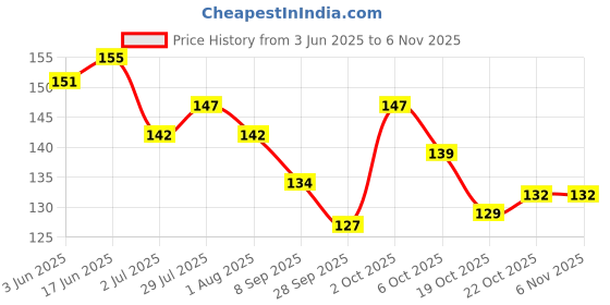 flipkart.com misslook Glitter Powder Manicure Set of Nail Stickers, Nail Art Tool for Nail Decoration (Multicolour) - Set of 48 Bottles misslook Price History Graph from 3 Jun 2025 to 2 Nov 2025