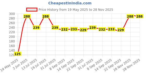 flipkart.com frozen 2 Glitter Premium Notebook 35pg frozen 2 Price History Graph from 19 May 2025 to 28 Nov 2025