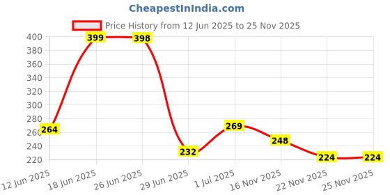 flipkart.com minnikoo Glitter Scale Ruler Set for Kids, Space Theme Scale, Students Stationery Gift Ruler minnikoo Price History Graph from 12 Jun 2025 to 25 Nov 2025