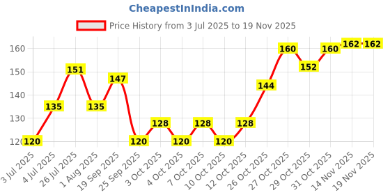 flipkart.com colors queen Glitter Sky Eyes Eyeliner 5 ml colors queen Price History Graph from 3 Jul 2025 to 19 Nov 2025