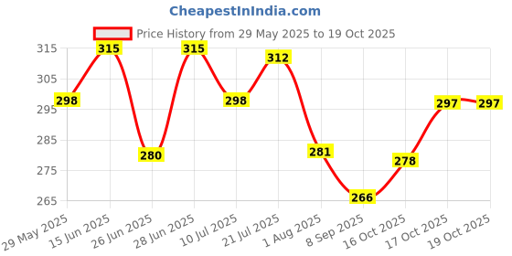 flipkart.com myeong glitter sparkle with nail paint myeong Price History Graph from 29 May 2025 to 19 Oct 2025