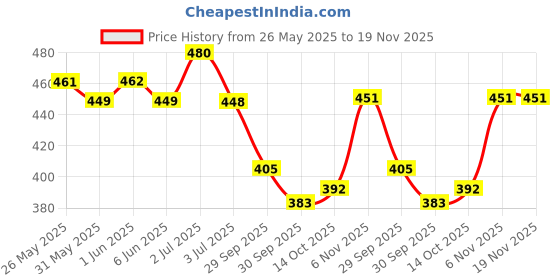 flipkart.com shills professional Glitter UV LED Soak Off Gel Polish 118 shills professional Price History Graph from 26 May 2025 to 19 Nov 2025