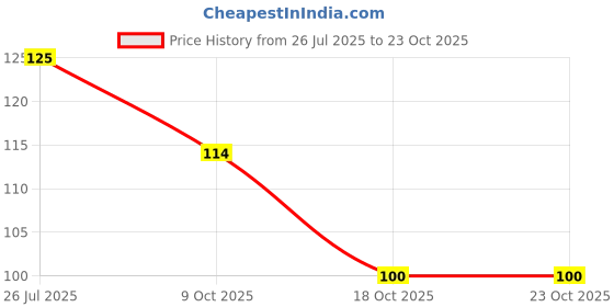 flipkart.com renee Glitterati Nail Paint Copper Blaze | Chip Resisting Formula with High Glitter Copper Blaze renee Price History Graph from 26 Jul 2025 to 23 Oct 2025