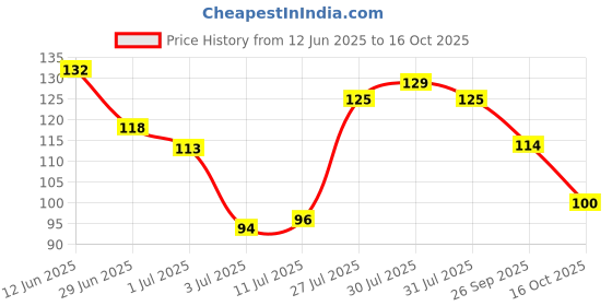 flipkart.com renee Glitterati Nail Paint Copper Crush | Chip Resisting Formula with High Glitter Copper Crush renee Price History Graph from 12 Jun 2025 to 16 Oct 2025