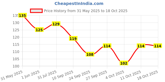 flipkart.com renee Glitterati Nail Paint Enchanted Fern | Chip Resisting Formula with High Glitter Gold Rush renee Price History Graph from 31 May 2025 to 18 Oct 2025
